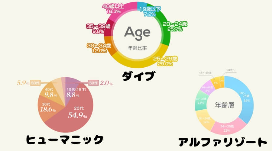 派遣会社　年齢　グラフ